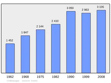Grafiek inwonertal gemeente