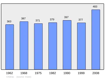 Grafiek inwonertal gemeente