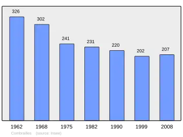 Grafiek inwonertal gemeente