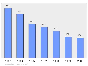 Grafiek inwonertal gemeente