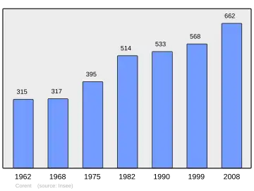 Grafiek inwonertal gemeente