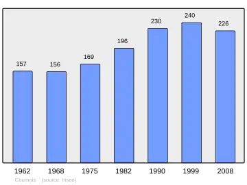 Grafiek inwonertal gemeente