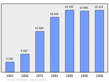 Grafiek inwonertal gemeente