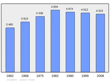 Grafiek inwonertal gemeente