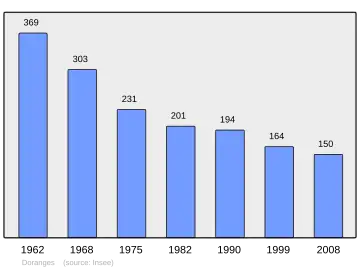 Grafiek inwonertal gemeente