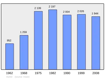 Grafiek inwonertal gemeente