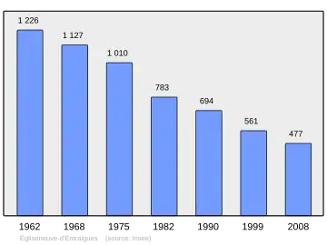 Grafiek inwonertal gemeente