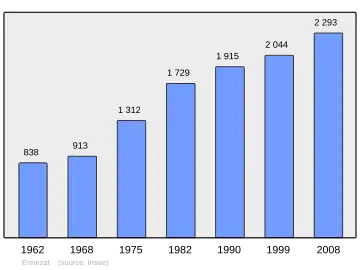 Grafiek inwonertal gemeente