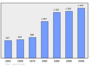 Grafiek inwonertal gemeente