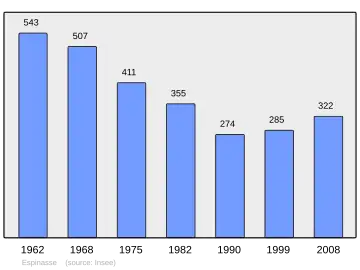 Grafiek inwonertal gemeente