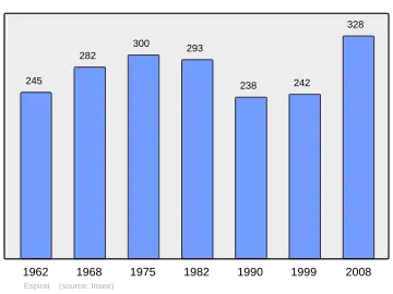 Grafiek inwonertal gemeente