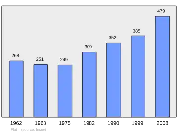 Grafiek inwonertal gemeente