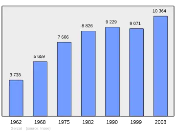 Grafiek inwonertal gemeente