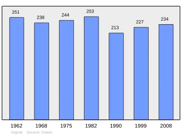 Grafiek inwonertal gemeente
