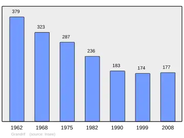 Grafiek inwonertal gemeente
