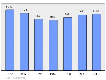 Grafiek inwonertal gemeente
