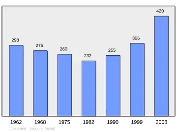Grafiek inwonertal gemeente