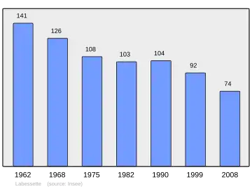 Grafiek inwonertal gemeente
