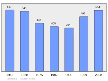 Grafiek inwonertal gemeente