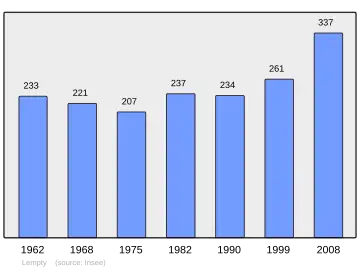 Grafiek inwonertal gemeente