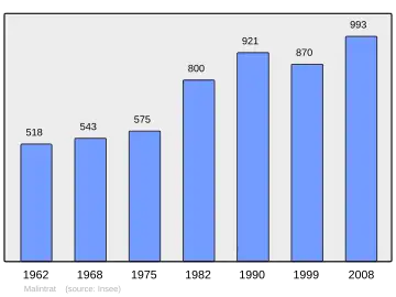 Grafiek inwonertal gemeente