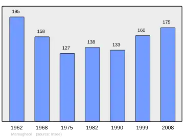 Grafiek inwonertal gemeente