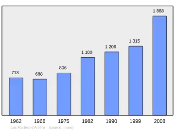 Grafiek inwonertal gemeente