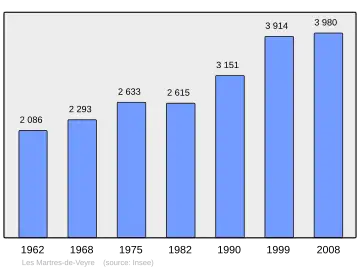 Grafiek inwonertal gemeente