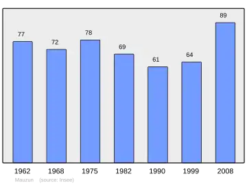 Grafiek inwonertal gemeente