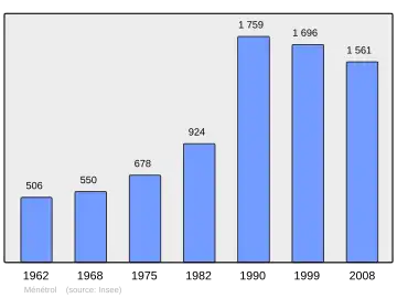 Grafiek inwonertal gemeente