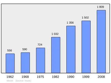 Grafiek inwonertal gemeente