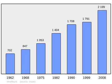 Grafiek inwonertal gemeente