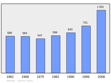 Grafiek inwonertal gemeente