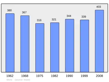 Grafiek inwonertal gemeente
