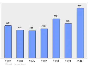Grafiek inwonertal gemeente