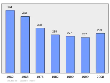 Grafiek inwonertal gemeente