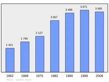 Grafiek inwonertal gemeente