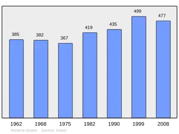 Grafiek inwonertal gemeente