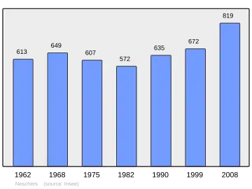 Grafiek inwonertal gemeente