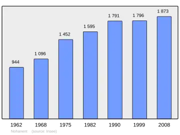 Grafiek inwonertal gemeente