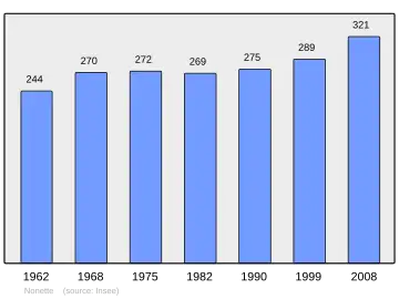 Grafiek inwonertal gemeente