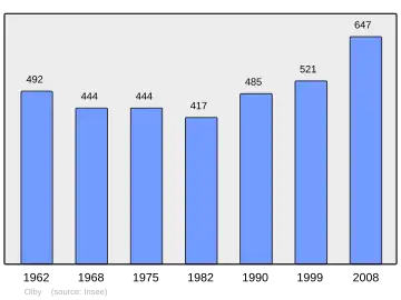 Grafiek inwonertal gemeente