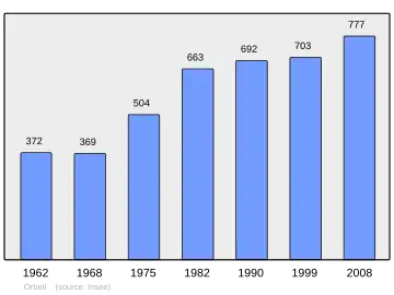 Grafiek inwonertal gemeente
