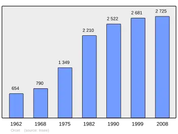 Grafiek inwonertal gemeente