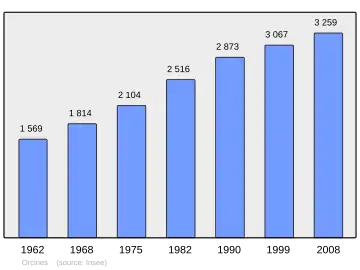 Grafiek inwonertal gemeente