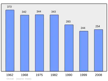 Grafiek inwonertal gemeente