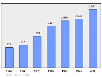Grafiek inwonertal gemeente