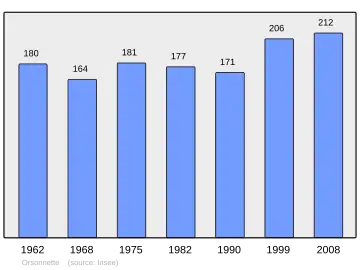 Grafiek inwonertal gemeente