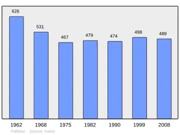 Grafiek inwonertal gemeente