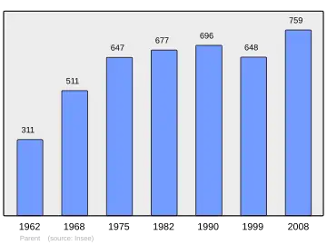 Grafiek inwonertal gemeente